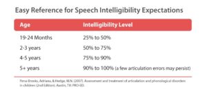 Speech Sounds By Age Chart